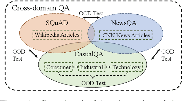 Figure 1 for Learning to Generalize for Cross-domain QA