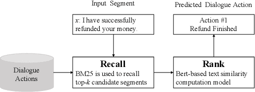 Figure 3 for Dialog-to-Actions: Building Task-Oriented Dialogue System via Action-Level Generation