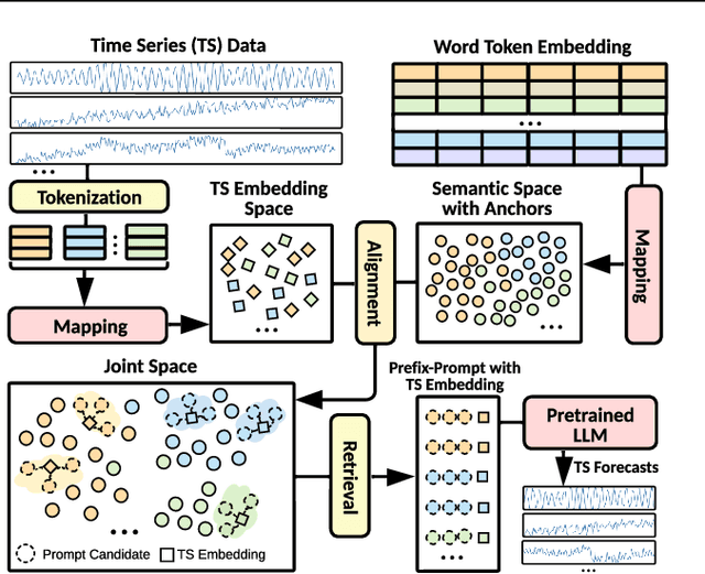 Figure 1 for $\textbf{S}^2$IP-LLM: Semantic Space Informed Prompt Learning with LLM for Time Series Forecasting