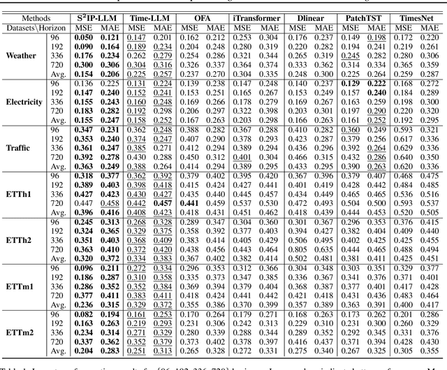 Figure 2 for $\textbf{S}^2$IP-LLM: Semantic Space Informed Prompt Learning with LLM for Time Series Forecasting