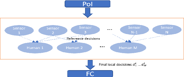 Figure 1 for Human-machine Hierarchical Networks for Decision Making under Byzantine Attacks