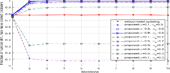 Figure 2 for Human-machine Hierarchical Networks for Decision Making under Byzantine Attacks