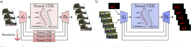 Figure 1 for Exploiting Inductive Biases in Video Modeling through Neural CDEs