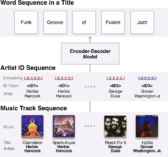 Figure 2 for Music Playlist Title Generation Using Artist Information