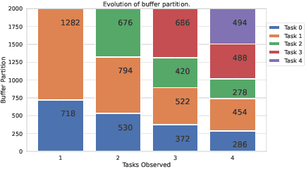 Figure 2 for Primal-Dual Continual Learning: Stability and Plasticity through Lagrange Multipliers