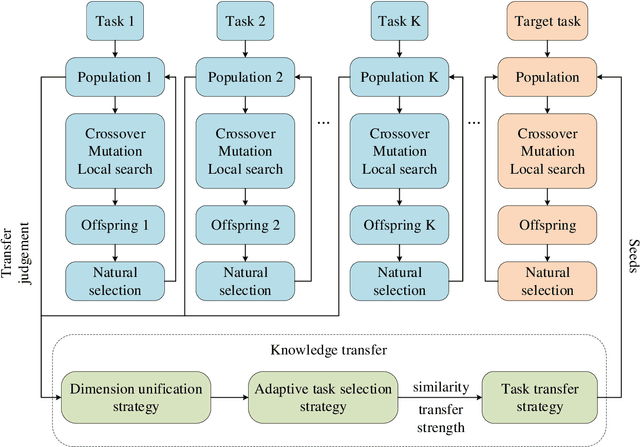 Figure 1 for Multitasking Evolutionary Algorithm Based on Adaptive Seed Transfer for Combinatorial Problem