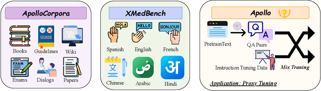 Figure 2 for Apollo: An Lightweight Multilingual Medical LLM towards Democratizing Medical AI to 6B People