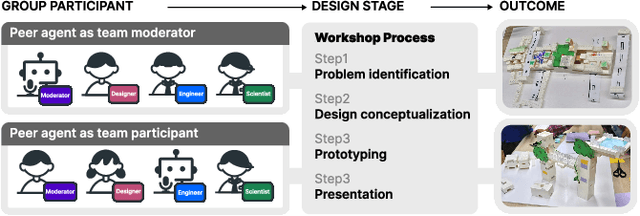 Figure 2 for PeerGPT: Probing the Roles of LLM-based Peer Agents as Team Moderators and Participants in Children's Collaborative Learning