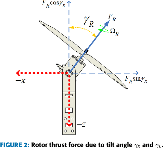 Figure 3 for Trajectory Tracking Control of UAV Bicopter using Linear Quadratic Gaussian