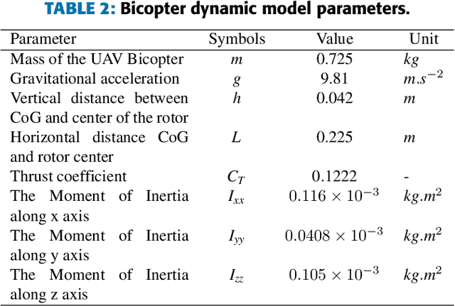 Figure 4 for Trajectory Tracking Control of UAV Bicopter using Linear Quadratic Gaussian