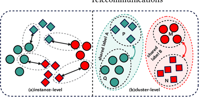 Figure 1 for Efficient Bilateral Cross-Modality Cluster Matching for Unsupervised Visible-Infrared Person ReID