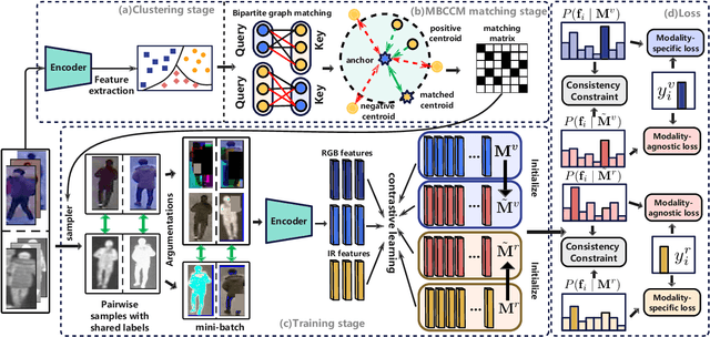 Figure 3 for Efficient Bilateral Cross-Modality Cluster Matching for Unsupervised Visible-Infrared Person ReID