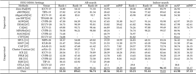 Figure 2 for Efficient Bilateral Cross-Modality Cluster Matching for Unsupervised Visible-Infrared Person ReID