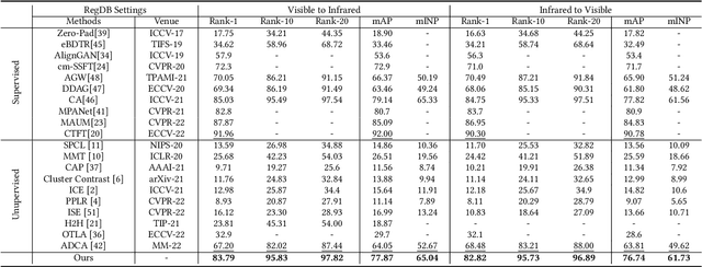 Figure 4 for Efficient Bilateral Cross-Modality Cluster Matching for Unsupervised Visible-Infrared Person ReID