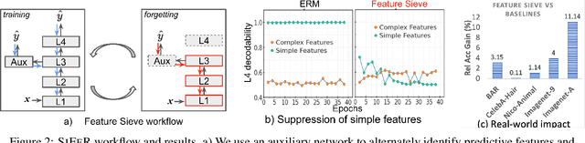 Figure 3 for Sifer: Overcoming simplicity bias in deep networks using a feature sieve