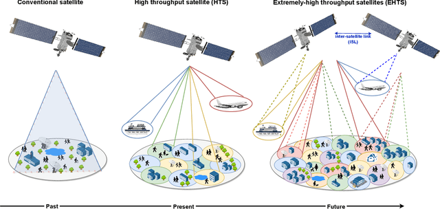 Figure 1 for Evolution of High Throughput Satellite Systems: Vision, Requirements, and Key Technologies