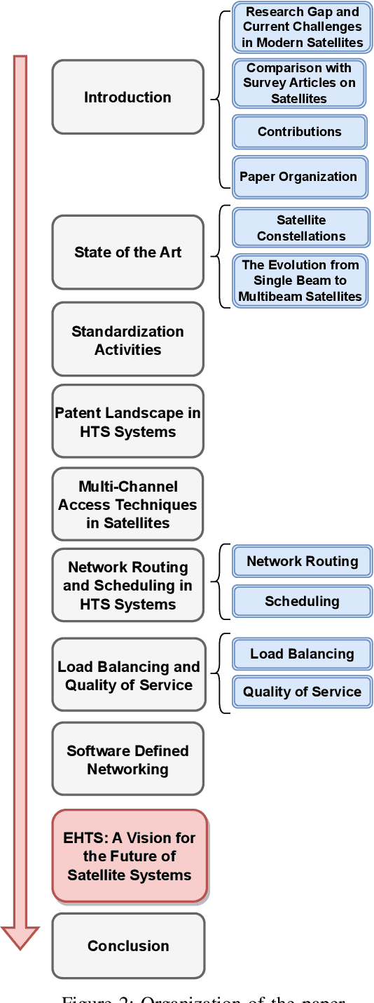 Figure 2 for Evolution of High Throughput Satellite Systems: Vision, Requirements, and Key Technologies
