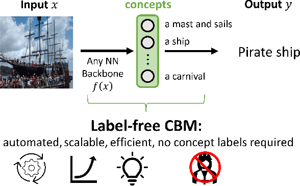 Figure 1 for Label-Free Concept Bottleneck Models