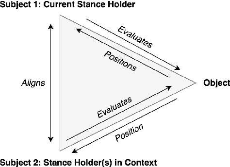 Figure 2 for Guiding Computational Stance Detection with Expanded Stance Triangle Framework