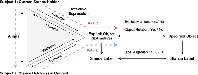 Figure 3 for Guiding Computational Stance Detection with Expanded Stance Triangle Framework