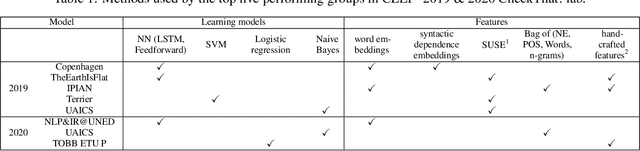 Figure 2 for Entity-Assisted Language Models for Identifying Check-worthy Sentences