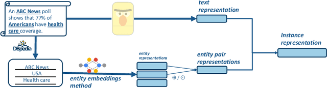 Figure 3 for Entity-Assisted Language Models for Identifying Check-worthy Sentences