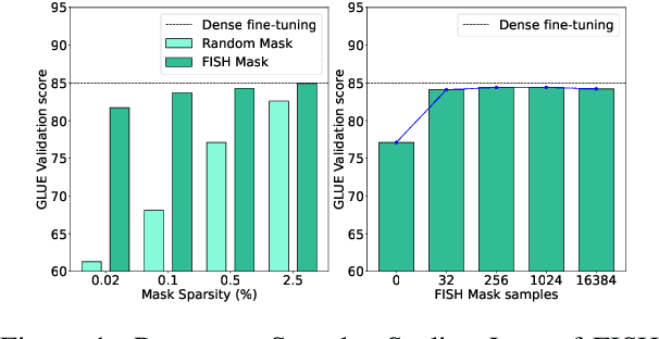 Figure 2 for Data-oriented Dynamic Fine-tuning Parameter Selection Strategy for FISH Mask based Efficient Fine-tuning