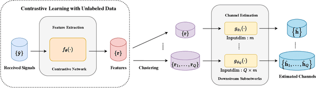 Figure 2 for Adaptive Multi-User Channel Estimation Based on Contrastive Feature Learning