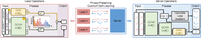 Figure 2 for Quantum Split Neural Network Learning using Cross-Channel Pooling
