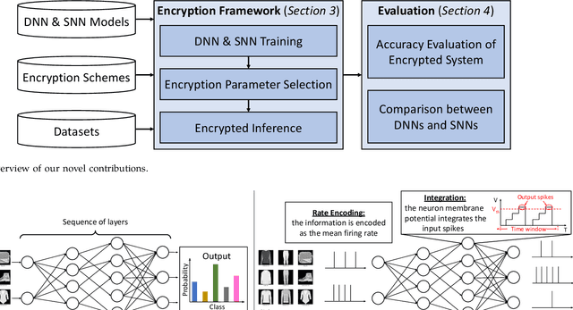 Figure 1 for A Homomorphic Encryption Framework for Privacy-Preserving Spiking Neural Networks