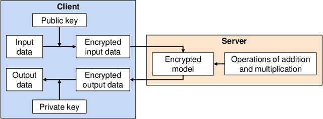 Figure 4 for A Homomorphic Encryption Framework for Privacy-Preserving Spiking Neural Networks