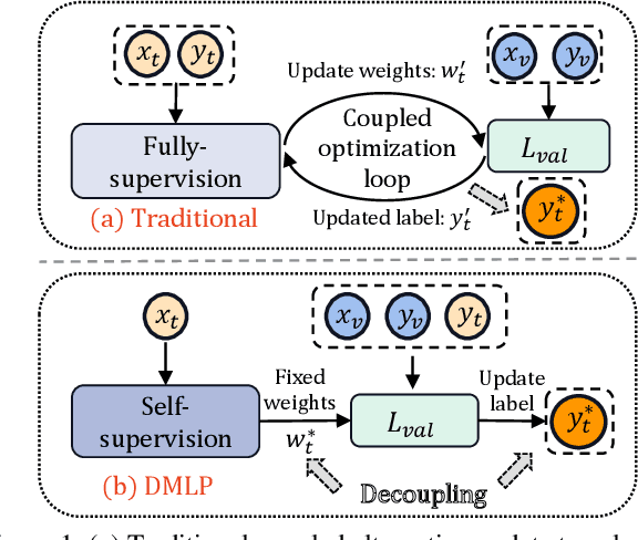 Figure 1 for Learning from Noisy Labels with Decoupled Meta Label Purifier