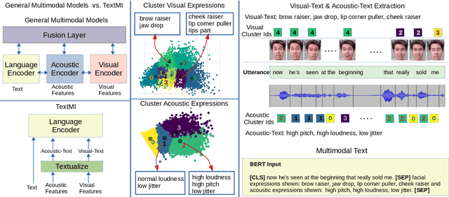 Figure 1 for TextMI: Textualize Multimodal Information for Integrating Non-verbal Cues in Pre-trained Language Models