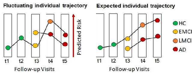 Figure 1 for Learning the irreversible progression trajectory of Alzheimer's disease