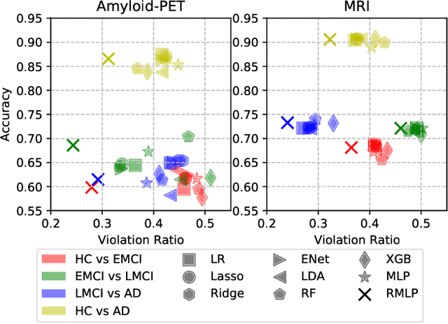 Figure 3 for Learning the irreversible progression trajectory of Alzheimer's disease