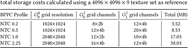 Figure 4 for Random-Access Neural Compression of Material Textures