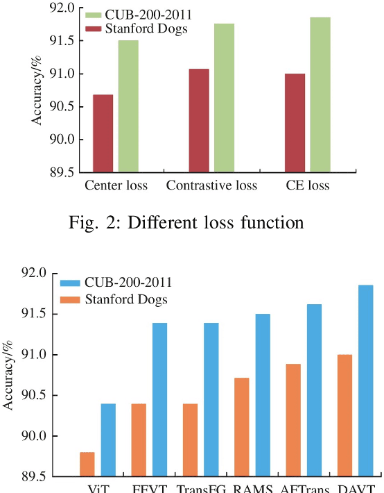 Figure 2 for Data Augmentation Vision Transformer for Fine-grained Image Classification