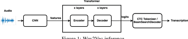 Figure 1 for Wav2Vec2.0 on the Edge: Performance Evaluation