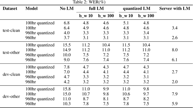 Figure 4 for Wav2Vec2.0 on the Edge: Performance Evaluation