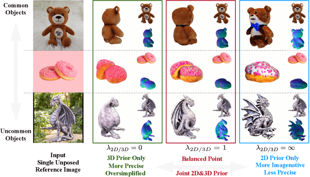 Figure 2 for Magic123: One Image to High-Quality 3D Object Generation Using Both 2D and 3D Diffusion Priors