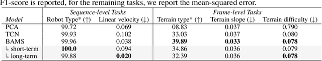 Figure 2 for Relax, it doesn't matter how you get there: A new self-supervised approach for multi-timescale behavior analysis