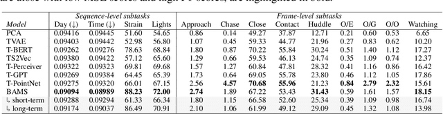 Figure 4 for Relax, it doesn't matter how you get there: A new self-supervised approach for multi-timescale behavior analysis