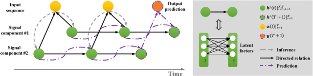 Figure 1 for Discovering Predictable Latent Factors for Time Series Forecasting