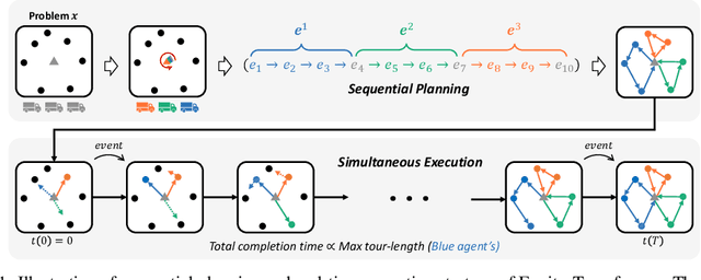 Figure 1 for Solving NP-hard Min-max Routing Problems as Sequential Generation with Equity Context