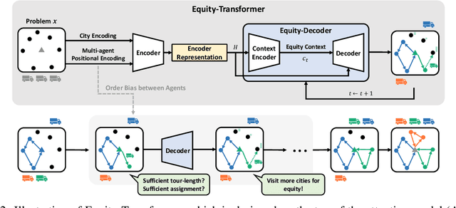 Figure 2 for Solving NP-hard Min-max Routing Problems as Sequential Generation with Equity Context