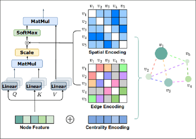 Figure 3 for Predicting Hateful Discussions on Reddit using Graph Transformer Networks and Communal Context