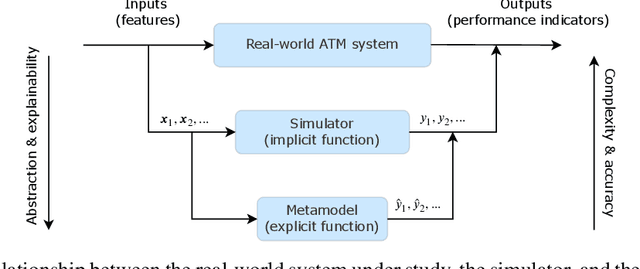 Figure 1 for Applied metamodelling for ATM performance simulations