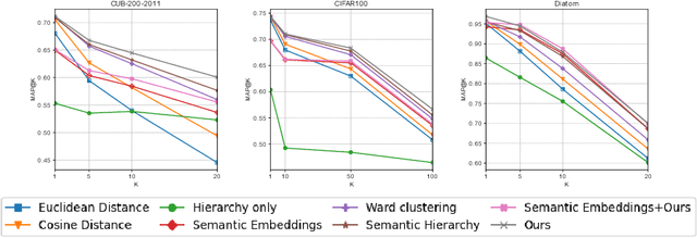 Figure 2 for Integrating Visual and Semantic Similarity Using Hierarchies for Image Retrieval