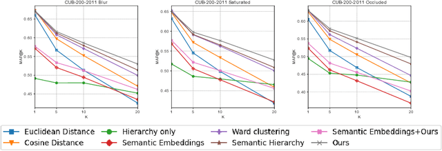 Figure 3 for Integrating Visual and Semantic Similarity Using Hierarchies for Image Retrieval
