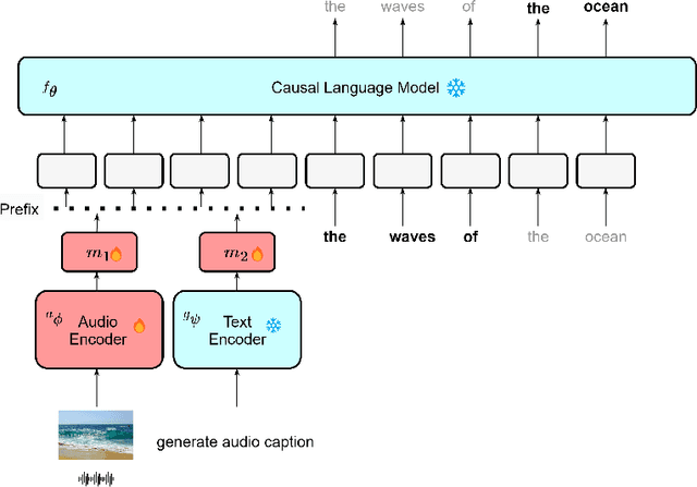 Figure 3 for Pengi: An Audio Language Model for Audio Tasks